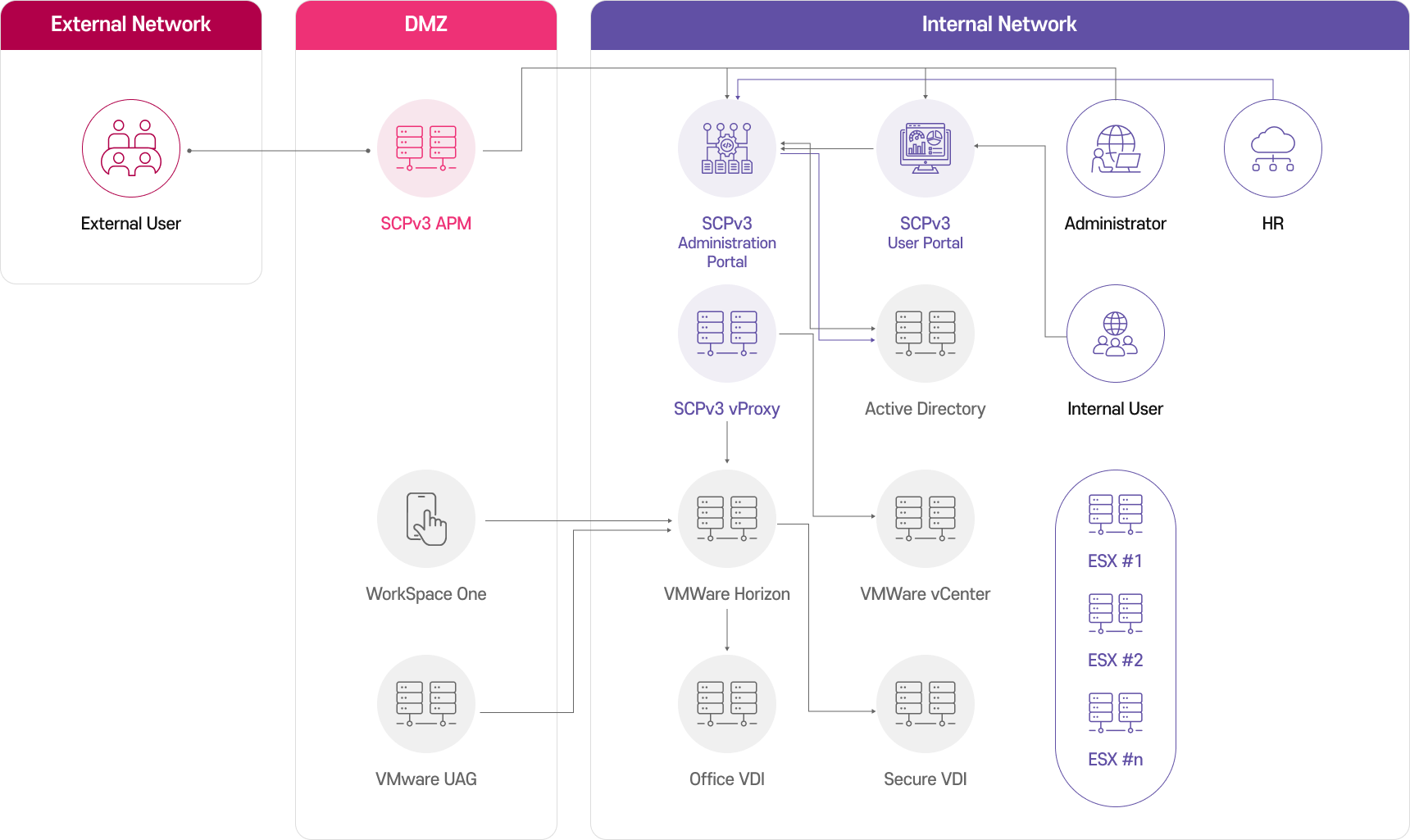 Smart Cloud Portal 아키텍처